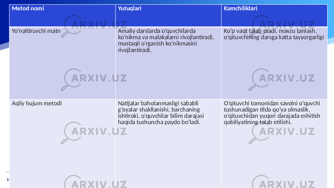 Metod nomi Yutuqlari Kamchiliklari Yo’naltiruvchi matn Amaliy darslarda o’quvchilarda ko’nikma va malakalarni rivojlantiradi, mustaqil o’rganish ko’nikmasini rivojlantiradi. Ko’p vaqt talab etadi, mavzu tanlash, o’qituvchining darsga katta tayyorgarligi Aqliy hujum metodi Natijalar baholanmasligi sababli g’oyalar shakllanishi, barchaning ishtiroki, o’quvchilar bilim darajasi haqida tushuncha paydo bo’ladi. O’qituvchi tomonidan savolni o’quvchi tushunadigan tilda qo’ya olmaslik, o’qituvchidan yuqori darajada eshitish qobiliyatining talab etilishi. 