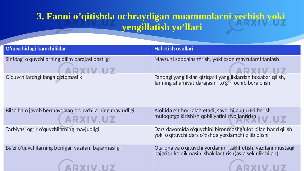 3. Fanni o’qitishda uchraydigan muammolarni yechish yoki yengillatish yo’llari O’quvchidagi kamchiliklar Hal etish usullari Sinfdagi o’quvchilarning bilim darajasi pastligi Mavzuni soddalashtirish, yoki oson mavzularni tanlash O’quvchilardagi fanga qiziqmaslik Fandagi yangiliklar, qiziqarli yangiliklardan boxabar qilish, fanning ahamiyat darajasini to’g’ri ochib bera olish Bilsa ham javob bermaydigan o’quvchilarning mavjudligi Alohida e’tibor talab etadi, savol bilan turtki berish, muloqotga kirishish qobiliyatini rivojlantirish Tarbiyasi og’ir o’quvchilarning mavjudligi Dars davomida o’quvchini biror mashg’ulot bilan band qilish yoki o’qituvchi dars o’tishda yordamchi qilib olishi Ba’zi o’quvchilarning berilgan vazifani bajarmasligi Ota-ona va o’qituvchi yordamini taklif etish, vazifani mustaqil bajarish ko’nikmasini shakllantirish(asta sekinlik bilan) 