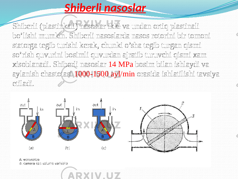 Shiberli nasoslar Shiberli (plastinkali) nasoslar ikki va undan ortiq plastinali bo’lishi mumkin. Shiberli nasoslarda nasos rotorini bir tomoni statorga tegib turishi kerak, chunki o’sha tegib turgan qismi so’rish quvurini bosimli quvurdan ajratib turuvchi qismi xam xisoblanadi. Shiberli nasoslar 14 MPa bosim bilan ishlaydi va aylanish chastotasi 1000-1500 ayl/min orasida ishlatilishi tavsiya etiladi. 