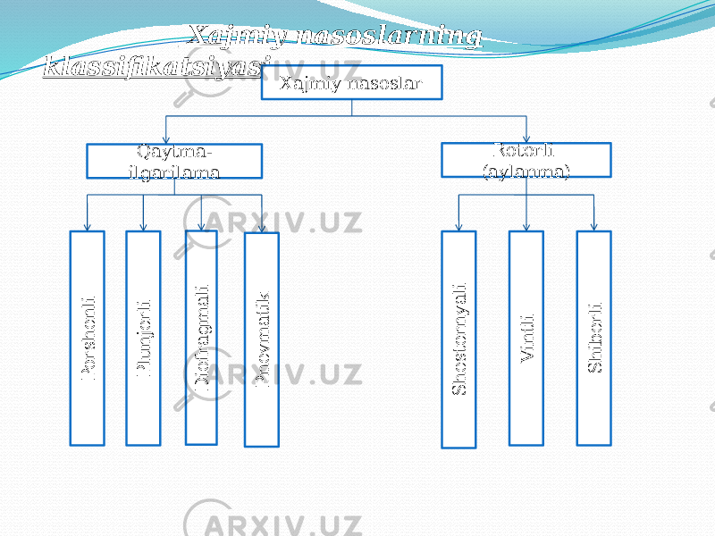  Xajmiy nasoslarning klassifikatsiyasi Xajmiy nasoslar Qaytma- ilgarilama Rotorli (aylanma)P o rsh e n li P lu n je rli D io fra g m a li P n e v m a tik S h e ste rn y a li V in tli S h ib e rli 