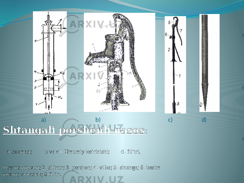  a) b) c) d) Shtangali porshenli nasos : a- sxemasi; b va c – Umumiy ko’rinishi; d- fil’tri. 1-so’rish quvuri; 2- silindr; 3- porshen; 4- vilka; 5- shtanga; 6- bosim quvuri; 7- dastak; 8-fil’tr . 