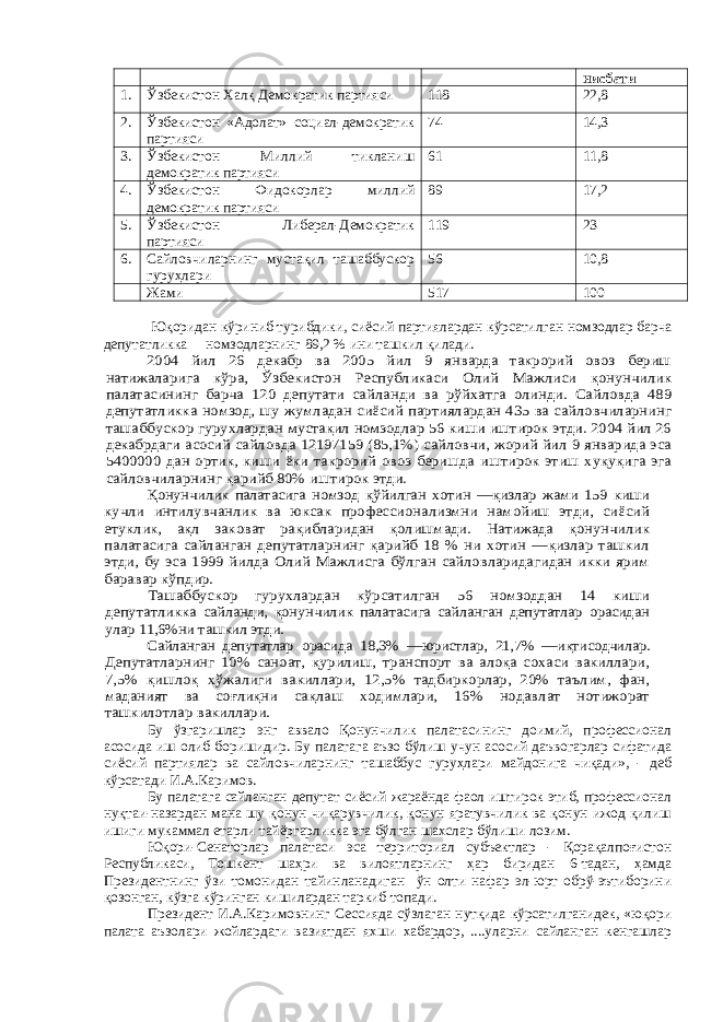 нисбати 1. Ўзбекистон Халқ Демократик партияси 118 22,8 2. Ўзбекистон «Адолат» социал-демократик партияси 74 14,3 3. Ўзбекистон Миллий тикланиш демократик партияси 61 11,8 4. Ўзбекистон Фидокорлар миллий демократик партияси 89 17,2 5. Ўзбекистон Либерал-Демократик партияси 119 23 6. Сайловчиларнинг мустақил ташаббускор гуруҳлари 56 10,8 Жами 517 100 Юқоридан кўриниб турибдики , сиёсий партиялардан кўрсатилган номзодлар барча депутатликка номзодларнинг 89,2 % ини ташкил қилади . 2004 йил 26 декабр ва 2005 йил 9 январда такрорий овоз бериш натижаларига кўра, Ўзбекистон Республикаси Олий Мажлиси қонунчилик палатасининг барча 120 депутати сайла нди ва рўйхатга олинди. Сайловда 489 депутатликка номзод, шу жумладан сиёсий партиялардан 435 ва сайловчиларнинг ташаббускор гурухлардан мустақил номзодлар 56 киши иштирок этди. 2004 йил 26 декабрдаги асосий сайловда 12197159 (85,1%) сайловчи, жорий йил 9 январида эса 5400000 дан ортик, киши ёки такрорий овоз беришда иштирок этиш хуқуқига эга сайловчиларнинг қарийб 80% иштирок этди. Қонунчилик палатасига номзод қўйилган хотин —қизлар жами 159 киши кучли интилувчанлик ва юксак профессионализмни намойиш этди, сиёсий етуклик, ақл заковат рақибларидан қолишмади. Натижада қонунчилик палатасига сайланган депутатларнинг қарийб 18 % ни хотин —қизлар ташкил этди, бу эса 1999 йилда Олий Мажлисга бўлган сайловларидагидан икки ярим баравар кўпдир. Ташаббускор гурухлардан кўрсатилган 56 номзоддан 14 киши депутатликка сайланди, қонунчилик палатасига сайланган депутатлар орасидан улар 11,6%ни ташкил этди. Сайланган депутатлар орасида 18,3% —юристлар, 21,7% —иқтисодчилар. Депутатларнинг 10% саноат, қурилиш, транспорт ва алоқа сохаси вакиллари, 7,5% қишлоқ хўжалиги вакиллари, 12,5% тадбиркорлар, 20% таълим, фан, маданият ва соғлиқни сақлаш ходимлари, 16% нодавлат нотижорат ташкилотлар вакиллари. Бу ўзгаришлар энг аввало Қонунчилик палатасининг доимий, профессионал асосида иш олиб боришидир. Бу палатага аъзо бўлиш учун асосий даъвогарлар сифатида сиёсий партиялар ва сайловчиларнинг ташаббус гуруҳлари майдонига чиқади», - деб кўрсатади И.А.Каримов. Бу палатага сайланган депутат сиёсий жараёнда фаол иштирок этиб, профессионал нуқтаи-назардан мана шу қонун чиқарувчилик, қонун яратувчилик ва қонун ижод қилиш ишиги мукаммал етарли тайёргарликка эга бўлган шахслар бўлиши лозим. Юқори-Сенаторлар палатаси эса территориал субъектлар - Қорақалпоғистон Республикаси, Тошкент шаҳри ва вилоятларнинг ҳар биридан 6-тадан, ҳамда Президентнинг ўзи томонидан тайинланадиган ўн олти нафар эл-юрт обрў-эътиборини қозонган, кўзга кўринган кишилардан таркиб топади. Президент И.А.Каримовнинг Сессияда сўзлаган нутқида кўрсатилганидек, «юқори палата аъзолари жойлардаги вазиятдан яхши хабардор, ....уларни сайланган кенгашлар 