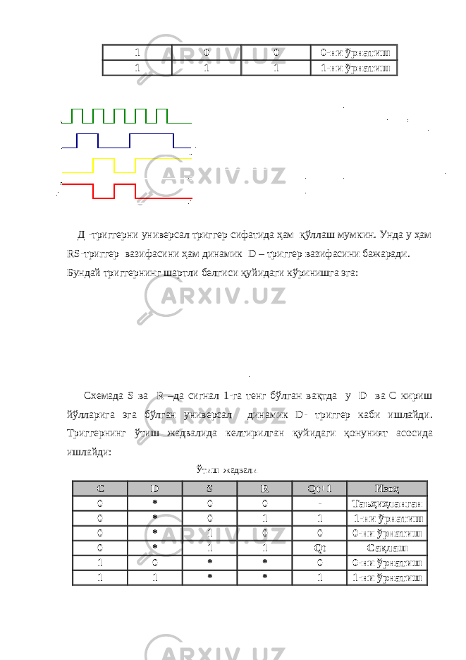 1 0 0 0-ни ўрнатиш 1 1 1 1-ни ўрнатиш Д -триггерни универсал триггер сифатида ҳам қўллаш мумкин. Унда у ҳам R S -триггер вазифасини ҳам динамик D – триггер вазифасини бажаради. Бундай триггернинг шартли белгиси қуйидаги кўринишга эга: Схемада S ва R –да сигнал 1-га тенг бўлган вақтда у D ва С кириш йўлларига эга бўлган универсал динамик D- триггер каби ишлайди. Триггернинг ўтиш жадвалида келтирилган қуйидаги қонуният асосида ишлайди: Ўтиш жадвали C D S R Qt+1 Изоҳ 0 * 0 0 - Таъҳиҳланган 0 * 0 1 1 1-ни ўрнатиш 0 * 1 0 0 0-ни ўрнатиш 0 * 1 1 Qt Сақлаш 1 0 * * 0 0-ни ўрнатиш 1 1 * * 1 1-ни ўрнатиш 