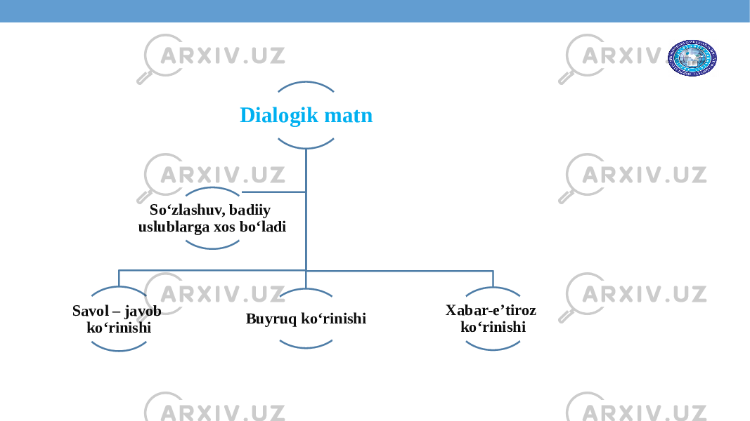 Dialogik matn Savol – javob ko‘rinishi Buyruq ko‘rinishi Xabar-e’tiroz ko‘rinishiSo‘zlashuv, badiiy uslublarga xos bo‘ladi 