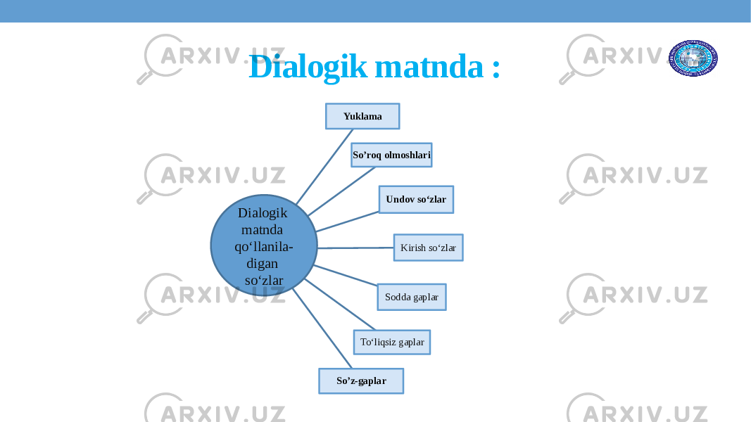 Dialogik matnda : Yuklama So’roq olmoshlari Undov so‘zlar Kirish so‘zlar Sodda gaplar To‘liqsiz gaplar So’z-gaplarDialogik matnda qo‘llanila- digan so‘zlar 