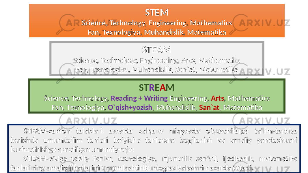 STEM Science, Technology, Engineering, Mathematics Fan, Texnologiya, Muhandislik, Matematika STEAM Science, Technology, Engineering, Arts, Mathematics Fan, Texnologiya, Muhandislik, San`at, Matematika ST R E A M Science, Technology, Reading + Writing Engineering, Arts , Mathematics Fan, Texnologiya, O`qish+yozish , Muhandislik, San`at , Matematika STEAM-zamon talablari asosida xalqaro miqyosda o‘quvchilarga ta’lim-tarbiya berishda umumta’lim fanlari bo‘yicha fanlararo bog‘lanish va amaliy yondashuvni kuchaytirishga qaratilgan umumiy reja. STEAM-o’ziga tabiiy fanlar, texnologiya, injenerlik san’ati, ijodkorlik, matematika fanlarining amaliy jihatlarini umumlashtirib integrasiyalashni nazarda tutadi. 