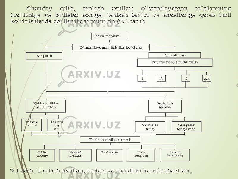 Shunday qilib, tanlash usullari o`rganilayotgan to`plamning tuzilishiga va birliklar soniga, tanlash tartibi va shakllariga qarab turli ko`rinishlarda qo`llanilishi mumkin (9.1 tarh). 9.1 -tarh. Tanlash usullari, turlari va shakllari hamda shakllari. Bosh to’plam Bir jinsli Bir jinsli emas Yakka birliklar tanlab olish Seriyalab tanlash Seriyalar teng Seriyalar teng emas Oddiy tasodify Mexanik (orala tib) Birikmaviy Takrorlanuvchi Takrorlanmaydigan Ko’p bosqichli Fursatli (momentli) O’rganilayotgan belgilar bo’yicha Bir jinsli (tipik) guruhlar tuzish 1 2 3 ҳ.к Tanlash tartibiga qarab 