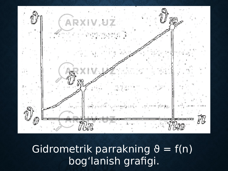 Gidrometrik parrakning ϑ = f(n) bog‘lanish grafigi. 