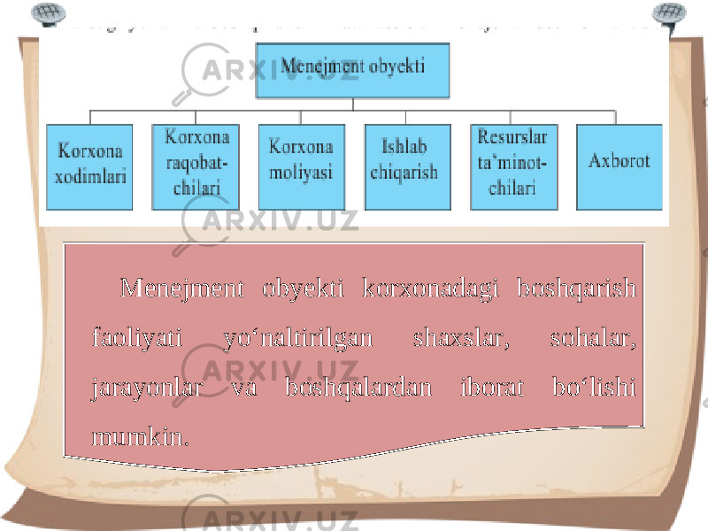 Menejment obyekti korxonadagi boshqarish faoliyati yo‘naltirilgan shaxslar, sohalar, jarayonlar va boshqalardan iborat bo‘lishi mumkin. 