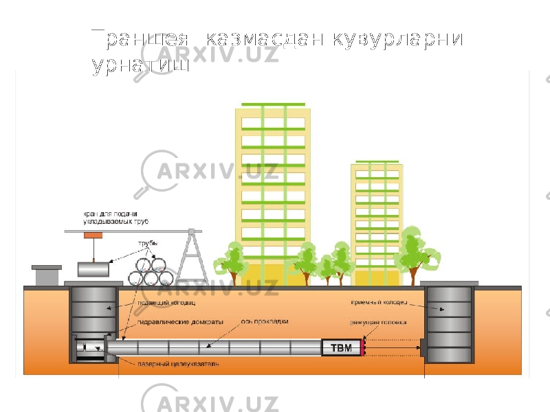 Траншея казмасдан кувурларни урнатиш 