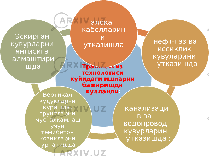 Траншеясиз технологиси куйидаги ишларни бажаришда кулланди :алока кабелларин и утказишда нефт-газ ва иссиклик кувуларини утказишда канализаци в ва водопровод кувурларин утказишда ;Вертикал кудукларни куришда, грунтларни мустахкамлаш учун темибетон козикларни урнатишда Эскирган кувурларни янгисига алмаштири шда 