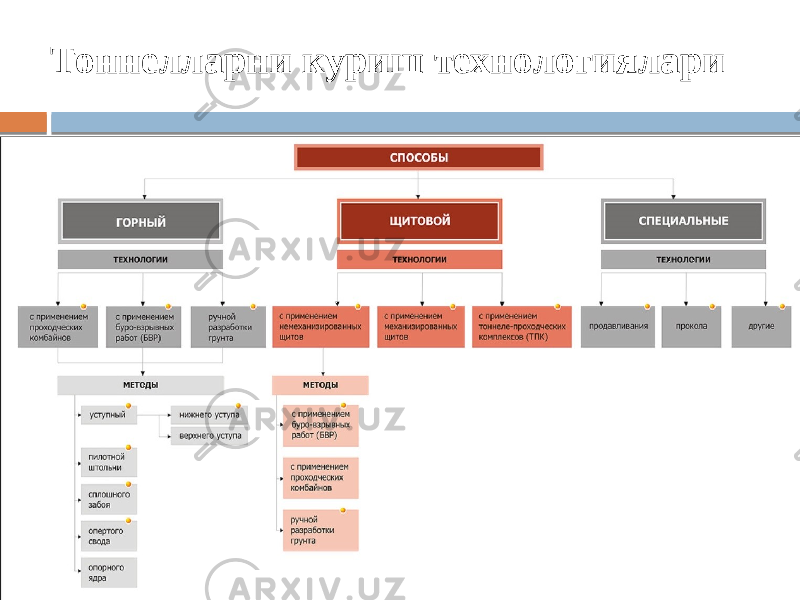 Тоннелларни куриш технологиялари 