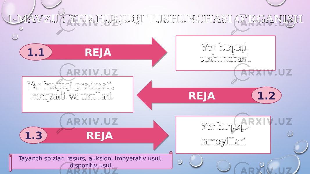 1-MAVZU : YER HUQUQI TUSHUNCHASI O’RGANISH Yer huquqi tushunchasi . REJA 1.1 REJA 1.2Yer huquqi predmeti, maqsadi va usullari REJA1.3 Yer huquqi tamoyillari Tayanch so’zlar: resurs, auksion, impyerativ usul, dispozitiv usul.01 01 01 