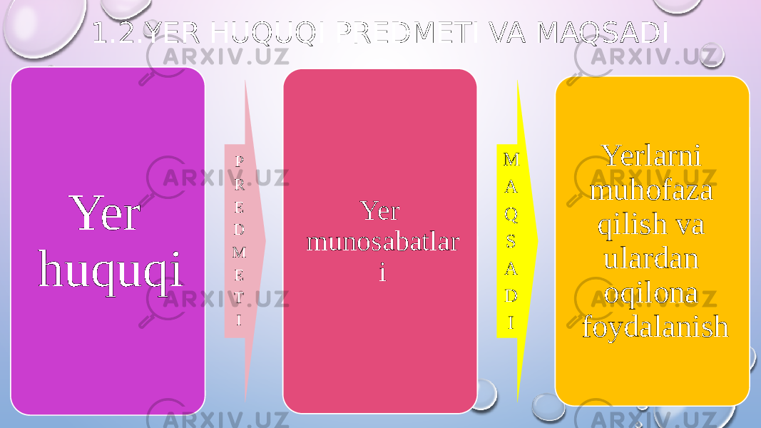 1.2.YER HUQUQI PREDMETI VA MAQSADI Yer huquqi P R E D M E T I Yer munosabatlar i M A Q S A D I Yerlarni muhofaza qilish va ulardan oqilona foydalanish 