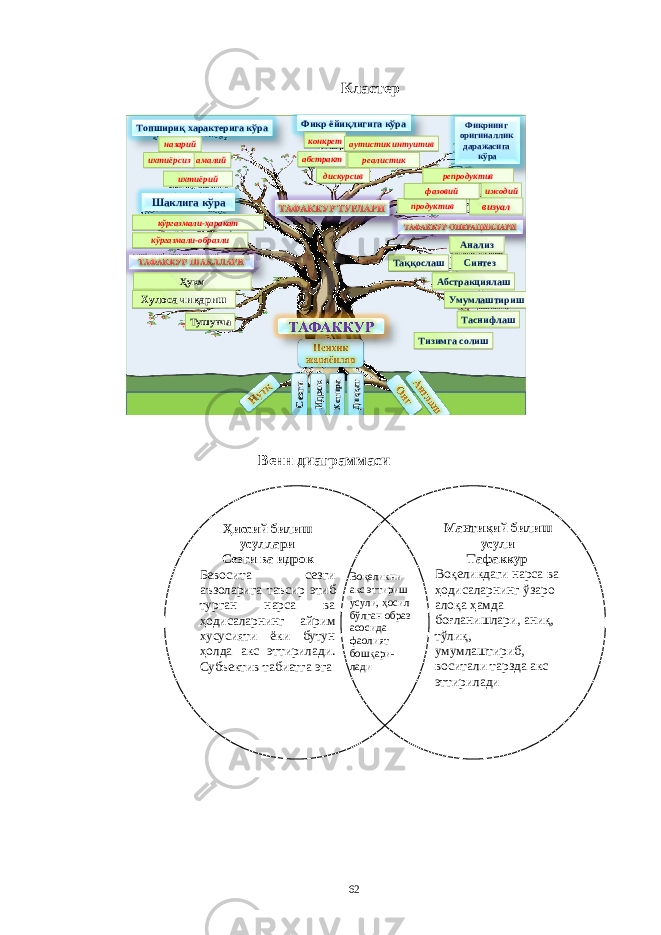 КлaстерСезги Сезги Идрок Идрок Хотира Хотира Диққат Диққат АнализАнализ СинтезСинтез ТаққослашТаққослаш АбстракциялашАбстракциялаш УмумлаштиришУмумлаштириш ТаснифлашТаснифлаш Тизимга солишТизимга солишҲукмҲукм Хулоса чиқаришХулоса чиқариш ТушунчаТушунчаШаклига кўра кўргазмали - ҳаракаткўргазмали - ҳаракат кўргазмали - образликўргазмали - образлиТопшириқ характерига кўра назарийназарий амалийамалий ихтиёрсизихтиёрсиз ихтиёрийихтиёрий Фикр ёйиқлигига кўра конкретконкрет абстрактабстракт аутистик интуитиваутистик интуитив реалистикреалистик дискурсивдискурсив Фикрнинг оригиналлик даражасига кўра репродуктиврепродуктив ижодийижодий продуктивпродуктив визуалвизуалфазовийфазовий Венн диaгрaммaси Ҳиссий билиш усуллари Сезги ва идрок Бевосита сезги аъзоларига таъсир этиб турган нарса ва ҳодисаларнинг айрим хусусияти ёки бутун ҳолда акс эттирилади. Субъектив табиатга эга Воқеликни акс эттириш усули, ҳосил бўлган образ асосида фаолият бошқари- лади Мантиқий билиш усули Тафаккур Воқеликдаги нарса ва ҳодисаларнинг ўзаро алоқа ҳамда боғланишлари, аниқ, тўлиқ, умумлаштириб, воситали тарзда акс эттирилади 62 