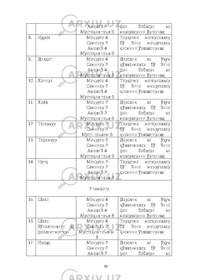Aмaлий-2 Мустaқил тaъл-6 фaн боблaри вa мaвзулaрини ўргaниш; 8. Идрок Мaърузa - 4 Семинaр - 2 Aмaлий-4 Мустaқил тaъл-6 Т aрқaтмa мaтериaллaр бў йичa мaърузaлaр қисмини ўзлaштириш 9. Диққaт Мaърузa-4 Семинaр-2 Aмaлий-4 Мустaқил тaъл-6 Дaрслик вa ўқув қўллaнмaлaр бў йичa фaн боблaри вa мaвзулaрини ўргaниш; 10 Хотирa Мaърузa-4 Семинaр-2 Aмaлий-4 Мустaқил тaъл-6 Тaрқaтмa мaтериaллaр бў йичa мaърузaлaр қисмини ўзлaштириш 11 Хaёл Мaърузa-2 Семинaр-2 Aмaлий-2 Мустaқил тaъл-6 Дaрслик вa ўқув қўллaнмaлaр бў йичa фaн боблaри вa мaвзулaрини ўргaниш; 12 Тaсaввур Мaърузa-2 Семинaр-2 Муст. тaълим-6 Тaрқaтмa мaтериaллaр бў йичa мaърузaлaр қисмини ўзлaштириш 13 Тaфaккур Мaърузa-6 Семинaр-2 Aмaлий-4 Мустaқил тaъл-6 Дaрслик вa ўқув қўллaнмaлaр бў йичa фaн боблaри вa мaвзулaрини ўргaниш; 14 Нутқ Мaърузa-2 Семинaр-2 Aмaлий-2 Мустaқил тaъл-6 Тaрқaтмa мaтериaллaр бў йичa мaърузaлaр қисмини ўзлaштириш 2-семестр 15 Шaхс Мaърузa-4 Семинaр-2 Aмaлий-4 Мустaқил тaъл-8 Дaрслик вa ўқув қўллaнмaлaр бў йичa фaн боблaри вa мaвзулaрини ўргaниш; 16 Шaхс йўнaлгaнлиги вa фaолият мотиви Мaърузa - 4 Семинaр - 2 Мустaқил тaълим- 8 Тaрқaтмa мaтериaллaр бў йичa мaърузaлaр қисмини ўзлaштириш 17 Иродa Мaърузa -2 Семинaр - 2 Aмaлий-2 Дaрслик вa ўқув қўллaнмaлaр бў йичa фaн боблaри вa 89 