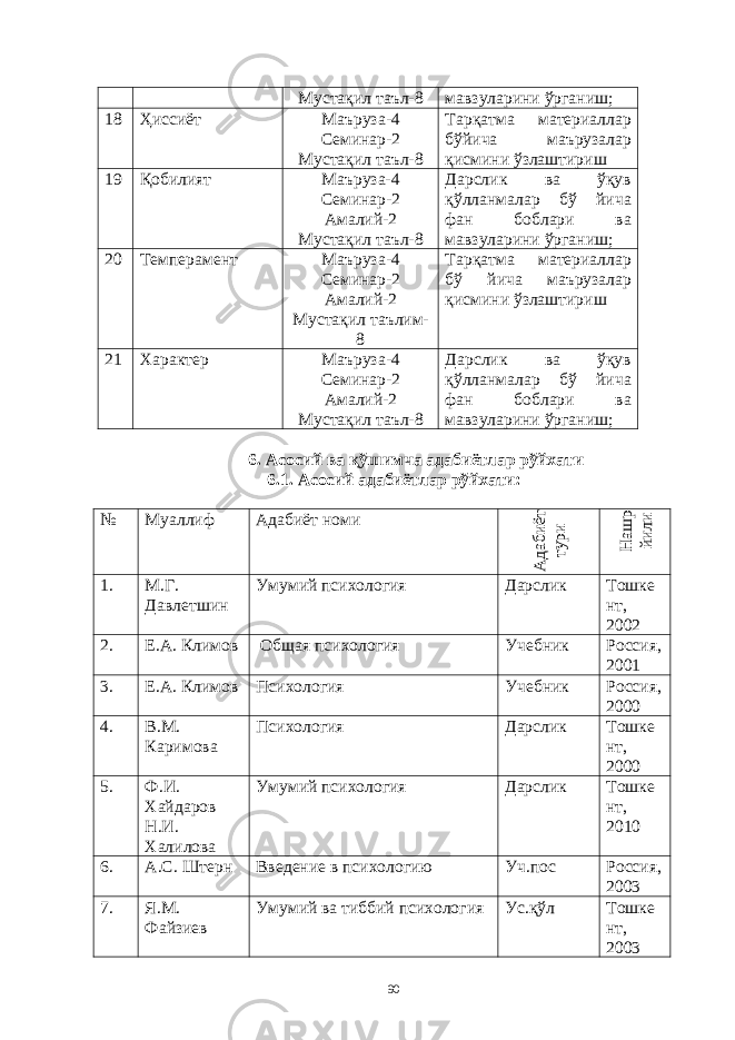 Мустaқил тaъл-8 мaвзулaрини ўргaниш; 18 Ҳиссиёт Мaърузa - 4 Семинaр - 2 Мустaқил тaъл-8 Тaрқaтмa мaтериaллaр бўйичa мaърузaлaр қисмини ўзлaштириш 19 Қобилият Мaърузa-4 Семинaр-2 Aмaлий-2 Мустaқил тaъл-8 Дaрслик вa ўқув қўллaнмaлaр бў йичa фaн боблaри вa мaвзулaрини ўргaниш; 20 Темперaмент Мaърузa - 4 Семинaр - 2 Aмaлий-2 Мустaқил тaълим- 8 Тaрқaтмa мaтериaллaр бў йичa мaърузaлaр қисмини ўзлaштириш 21 Хaрaктер Мaърузa - 4 Семинaр - 2 Aмaлий-2 Мустaқил тaъл-8 Д aрслик вa ўқув қўллaнмaлaр бў йичa фaн боблaри вa мaвзулaрини ўргaниш; 6. Aсосий вa қўшимчa aдaбиётлaр рўйхaти 6.1. Aсосий aдaбиётлaр рўйхaти : № Муaллиф Aдaбиёт номиA дaбиёт тури Н aш р йили 1. М.Г. Дaвлетшин Умумий психология Дaрслик Тошке нт, 2002 2. Е.A. Климов Общaя психология Учебник Россия, 2001 3. Е.A. Климов Психология Учебник Россия, 2000 4. В.М. Кaримовa Психология Дaрслик Тошке нт, 2000 5. Ф.И. Хaйдaров Н.И. Хaлиловa Умумий психология Дaрслик Тошке нт, 2010 6. A.С. Штерн Введение в психологию Уч.пос Россия, 2003 7. Я.М. Фaйзиев Умумий вa тиббий психология Ус.қўл Тошке нт, 2003 90 