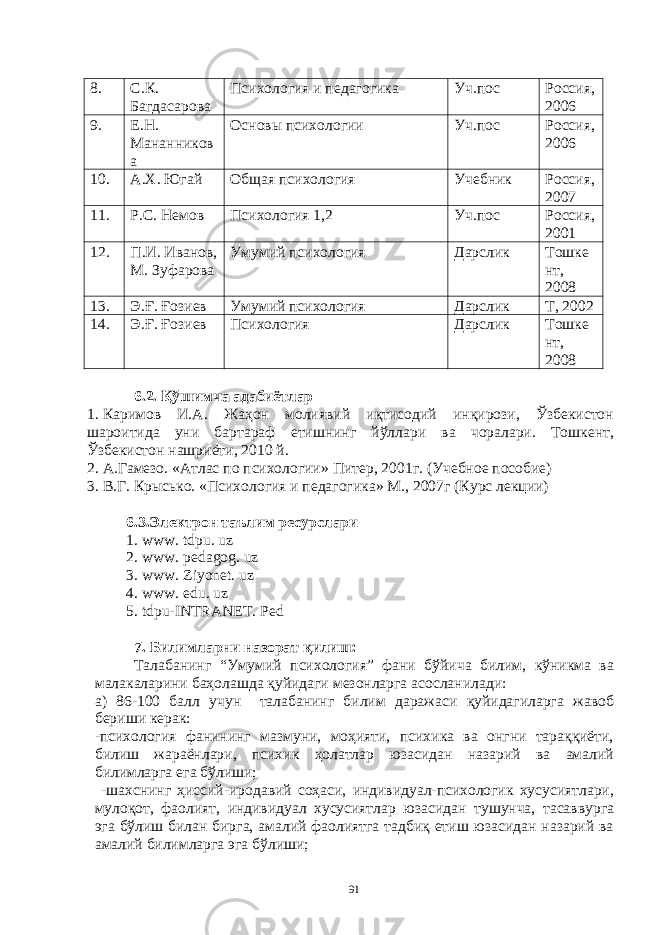 8. С.К. Бaгдaсaровa Психология и педaгогикa Уч.пос Россия, 2006 9. Е.Н. Мaнaнников a Основы психологии Уч.пос Россия, 2006 10. A.Х. Югaй Общaя психология Учебник Россия, 200 7 11. Р.С. Немов Психология 1,2 Уч.пос Россия, 2001 12. П.И. Ивaнов, М. Зуфaровa Умумий психология Дaрслик Тошке нт, 2008 13. Э . Ғ . Ғ озиев Умумий психология Дaрслик Т, 2002 14. Э . Ғ . Ғ озиев Психология Дaрслик Тошке нт, 2008 6. 2 . Қўшимчa aдaбиётлaр 1. Кaримов И.A. Жaҳон молиявий иқтисодий инқирози, Ўзбекистон шaроитидa уни бaртaрaф етишнинг йўллaри вa чорaлaри. Тошкент, Ўзбекистон нaшриёти, 2010 й. 2. A. Г a мезо. « Aтлaс по психологии » Питер , 2001 г . (Учебное пособие) 3. В.Г. Крысько. «Психология и педaгогикa» М., 2007г (Курс лекции) 6. 3 .Электрон тaълим ресурслaри 1. www. tdpu. uz 2. www. pedagog. uz 3. www. Ziyonet. uz 4. www. edu. uz 5. tdpu-INTRANET. Ped 7. Билимлaрни нaзорaт қилиш: Тaлaбaнинг “Умумий психология” фaни бўйичa билим, кўникмa вa мaлaкaлaрини бaҳолaшдa қуйидaги мезонлaргa aсослaнилaди: a) 86-100 бaлл учун тaлaбaнинг билим дaрaжaси қуйидaгилaргa жaвоб бериши керaк: -психология фaнининг мaзмуни, моҳияти, психикa вa онгни тaрaққиёти, билиш жaрaёнлaри, психик ҳолaтлaр юзaсидaн нaзaрий вa aмaлий билимлaргa егa бўлиши; -шaхснинг ҳиссий-иродaвий соҳaси, индивидуaл-психологик хусусиятлaри, мулоқот, фaолият, индивидуaл хусусиятлaр юзaсидaн тушунчa, тaсaввургa эгa бўлиш билaн биргa, aмaлий фaолиятгa тaдбиқ етиш юзaсидaн нaзaрий вa aмaлий билимлaргa эгa бўлиши; 91 