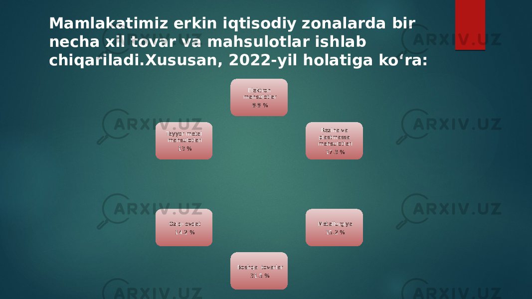 Mamlakatimiz erkin iqtisodiy zonalarda bir necha xil tovar va mahsulotlar ishlab chiqariladi.Xususan, 2022-yil holatiga ko‘ra: Elektron mahsulotlar 8.8 % Rezina va plastmassa mahsulotlari 17.3 % Metallurgiya 15.2 % Boshqa tovarlar 31.5 %Oziq- ovqat 14.2 %Tayyor metal mahsulotlari 13 % 