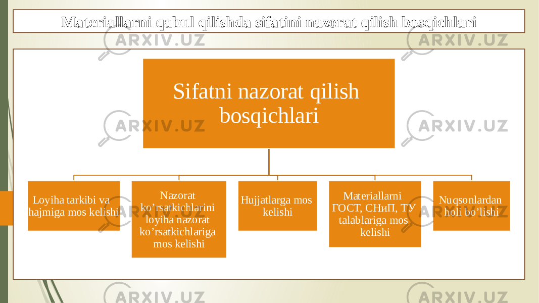 Materiallarni qabul qilishda sifatini nazorat qilish bosqichlari Sifatni nazorat qilish bosqichlari Loyiha tarkibi va hajmiga mos kelishi Nazorat ko’rsatkichlarini loyiha nazorat ko’rsatkichlariga mos kelishi Hujjatlarga mos kelishi Materiallarni ГОСТ, СНиП, ТУ talablariga mos kelishi Nuqsonlardan holi bo’lishi 