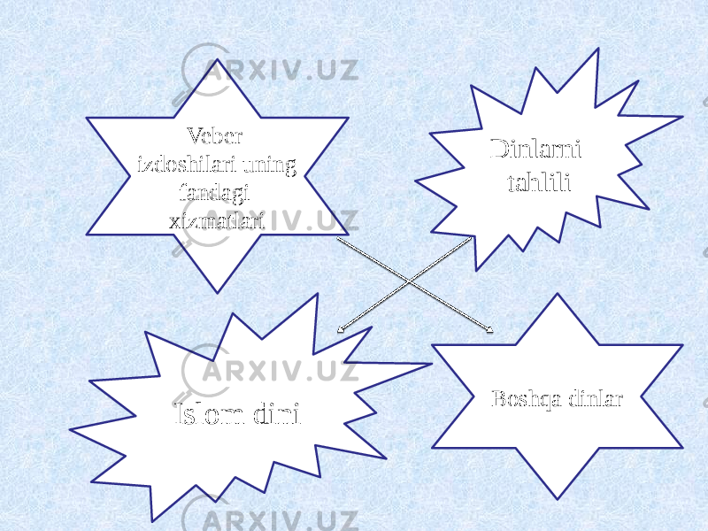 Dinlarni tahlili Islom dini Veber izdoshilari uning fandagi xizmatlari Boshqa dinlar 