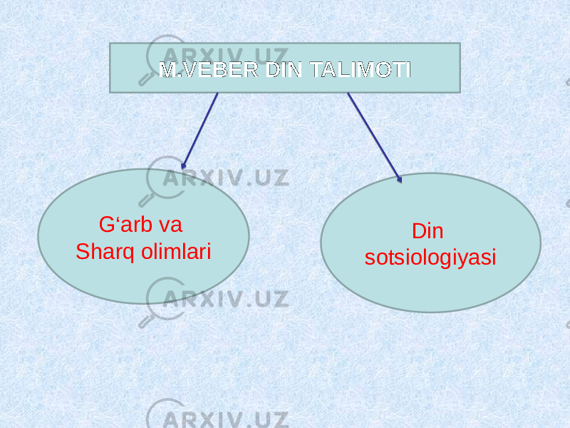 M.VEBER DIN TALIMOTI G‘arb va Sharq olimlari Din sotsiologiyasi 