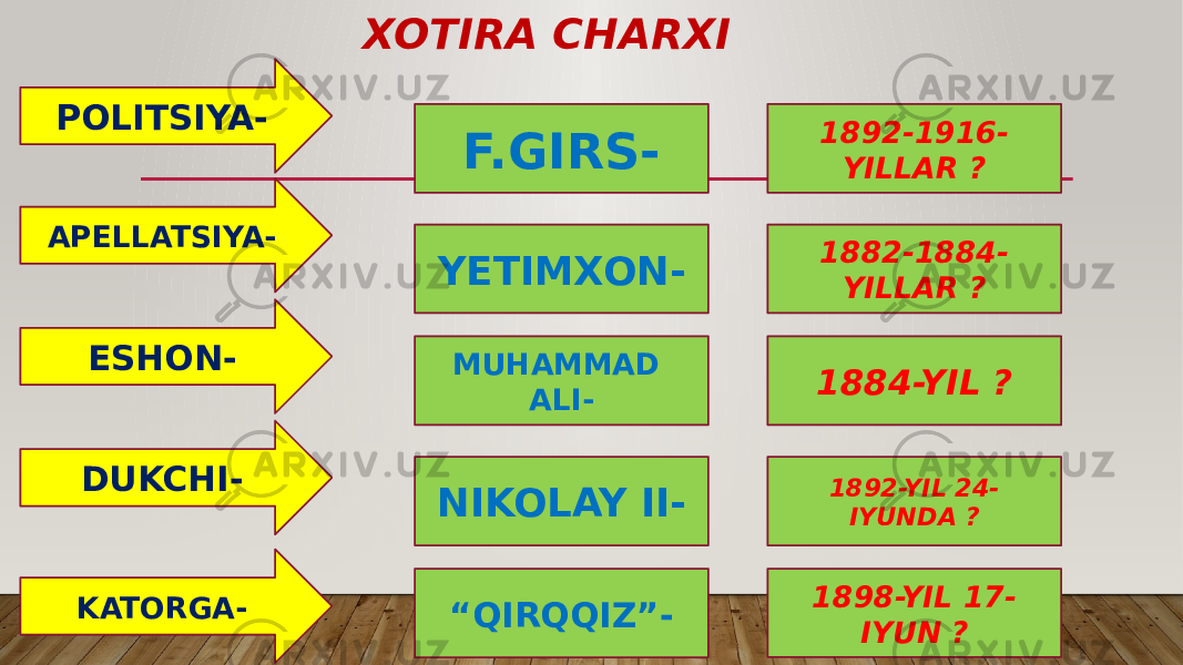 XOTIRA CHARXI POLITSIYA- APELLATSIYA- ESHON- DUKCHI- KATORGA- F.GIRS- 1892-1916- YILLAR ? YETIMXON- MUHAMMAD ALI- NIKOLAY II- “ QIRQQIZ”- 1898-YIL 17- IYUN ?1892-YIL 24- IYUNDA ?1884-YIL ? 1882-1884- YILLAR ? 