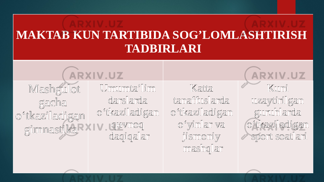 MAKTAB KUN TARTIBIDA SOG’LOMLASHTIRISH TADBIRLARI Mashgulot gacha o‘tkaziladigan gimnastika Umumta’lim darslarda o‘tkaziladigan quvnoq daqiqalar Katta tanaffuslarda o‘tkaziladigan o‘yinlar va jismoniy mashqlar Kuni uzaytirilgan guruhlarda o‘tkaziladigan sport soatlari 