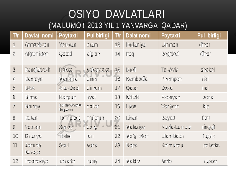 OSIYO DAVLATLARI (MA’LUMOT 2013 YIL 1 YANVARGA QADAR) T/r Davlat nomi Poytaxti Pul birligi T/r Dalat nomi Poytaxti Pul birligi 1 Armaniston Yerevan dram 13 Iordaniya Ummon dinor 2 Afg’oniston Qobul afg’on 14 Iroq Bog’dod dinor 3 Bangladesh Dakka yakar-taka 15 Isroil Tel-Aviv shakel 4 Baxreyn Manama dinor 16 Kambodja Pnompen rial 5 BAA Abu-Dabi dirham 17 Qatar Doxa rial 6 Birma Rangun kyat 18 KXDR Pxenyan vona 7 Bruney Bandar-Syeriy- Begavan dollar 19 Laos Ventyan kip 8 Butan Tximpuxu n’ulprun 20 Livan Bayrut funt 9 Vetnam Xanoy dong 21 Malaziya Kuala-Lumpur ringgit 10 Gruziya Tbilisi lari 22 Mo’g’liston Ulan-Bator tugrik 11 Janubiy Koreya Seul vona 23 Nepal Katmandu polyaks 12 Indoneziya Jakarta rupiy 24 Maldiv Male rupiya 