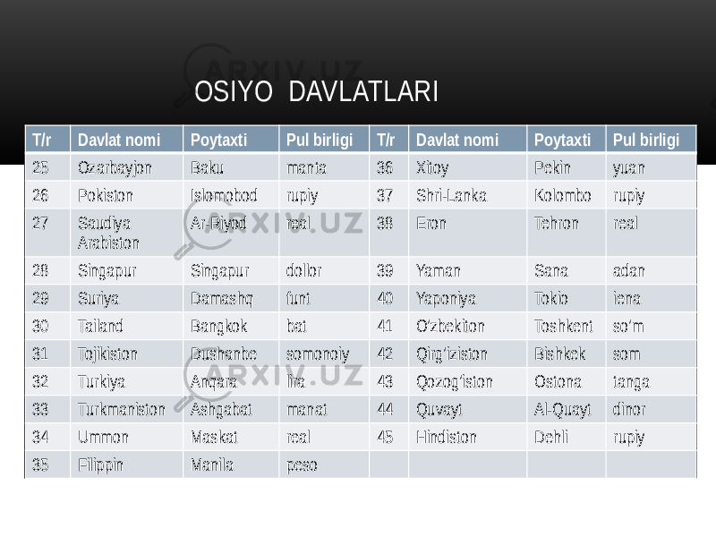  OSIYO DAVLATLARI T/r Davlat nomi Poytaxti Pul birligi T/r Davlat nomi Poytaxti Pul birligi 25 Ozarbayjon Baku manta 36 Xitoy Pekin yuan 26 Pokiston Islomobod rupiy 37 Shri-Lanka Kolombo rupiy 27 Saudiya Arabiston Ar-Riyod real 38 Eron Tehron real 28 Singapur Singapur dollor 39 Yaman Sana adan 29 Suriya Damashq funt 40 Yaponiya Tokio iena 30 Tailand Bangkok bat 41 O’zbekiton Toshkent so’m 31 Tojikiston Dushanbe somonoiy 42 Qirg’iziston Bishkek som 32 Turkiya Anqara lira 43 Qozog’iston Ostona tanga 33 Turkmaniston Ashgabat manat 44 Quvayt Al-Quayt dinor 34 Ummon Maskat real 45 Hindiston Dehli rupiy 35 Filippin Manila peso 