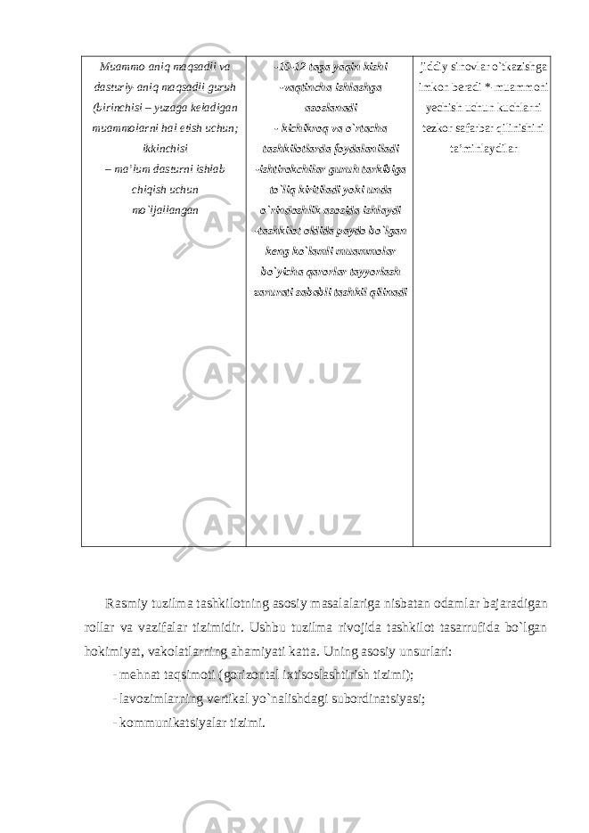 Muammo-aniq maqsadli va dasturiy-aniq maqsadli guruh (birinchisi – yuzaga keladigan muammolarni hal etish uchun; ikkinchisi – ma’lum dasturni ishlab chiqish uchun mo`ljallangan -10-12 taga yaqin kishi -vaqtincha ishlashga asoslanadi - kichikroq va o`rtacha tashkilotlarda foydalaniladi -ishtirokchilar guruh tarkibiga to`liq kiritiladi yoki unda o`rindoshlik asosida ishlaydi -tashkilot oldida paydo bo`lgan keng ko`lamli muammolar bo`yicha qarorlar tayyorlash zarurati sababli tashkil qilinadi jiddiy sinovlar o`tkazishga imkon beradi *-muammoni yechish uchun kuchlarni tezkor safarbar qilinishini ta’minlaydilar Rasmiy tuzilma tashkilotning asosiy masalalariga nisbatan odamlar bajaradigan rollar va vazifalar tizimidir. Ushbu tuzilma rivojida tashkilot tasarrufida bo`lgan hokimiyat, vakolatlarning ahamiyati katta. Uning asosiy unsurlari: - mehnat taqsimoti (gorizontal ixtisoslashtirish tizimi); - lavozimlarning vertikal yo`nalishdagi subordinatsiyasi; - kommunikatsiyalar tizimi. 