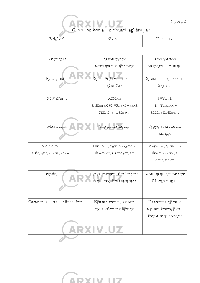 2-jadval Guruh va komanda o`rtasidagi farqlar Belgilari Guruh Komanda Мақсадлар Ҳамма турли мақсадларни кўзлайди Барча умумий мақсадга интилади Қизиқишлар Ҳар ким ўз манфаатини кўзлайди Ҳамманинг қизиқиши бир хил Устуворлик Асосий афзаллик(устунлик) – якка (шахсий) фаолият Гуруҳга тегишлилик – асосий афзаллик Мотивация Сиртда юз беради Гуруҳ ичида юзага келади Меҳнатни рағбатлантириш тизими Шахсий топшириқларни бажаришга асосланган Умумий топшириқ бажарилишига асосланган Рақобат Гуруҳ аъзолари бирбирлари билан рақобат қиладилар Командадан ташқарига йўналтирилган Одамларнинг муносабати ўзаро Кўпроқ расмий, хизмат муносабатлари бўлади Норасмий, дўстона муносабатлар, ўзаро ёрдам устун туради 