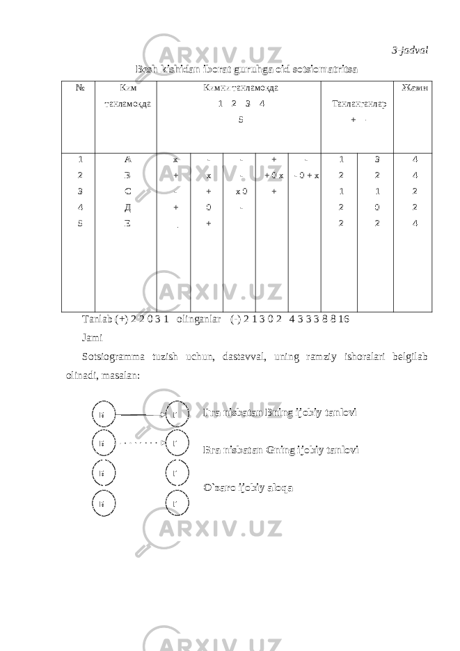  3-jadval Besh kishidan iborat guruhga oid sotsiomatritsa № Ким танламоқда Кимни танламоқда 1 2 3 4 5 Танланганлар + - Жами 1 2 3 4 5 A B C Д Е х + - + _ - х + 0 + - - х 0 - + + 0 х + - - 0 + х 1 2 1 2 2 3 2 1 0 2 4 4 2 2 4 Tanlab (+) 2 2 0 3 1 olinganlar (-) 2 1 3 0 2 4 3 3 3 8 8 16 Jami Sotsiogramma tuzish uchun, dastavval, uning ramziy ishoralari belgilab olinadi, masalan: Гга nisbatan Bning ijobiy tanlovi Бга nisbatan Gning ijobiy tanlovi O`zaro ijobiy aloqa Б Б Б Б Г Г Г Г 