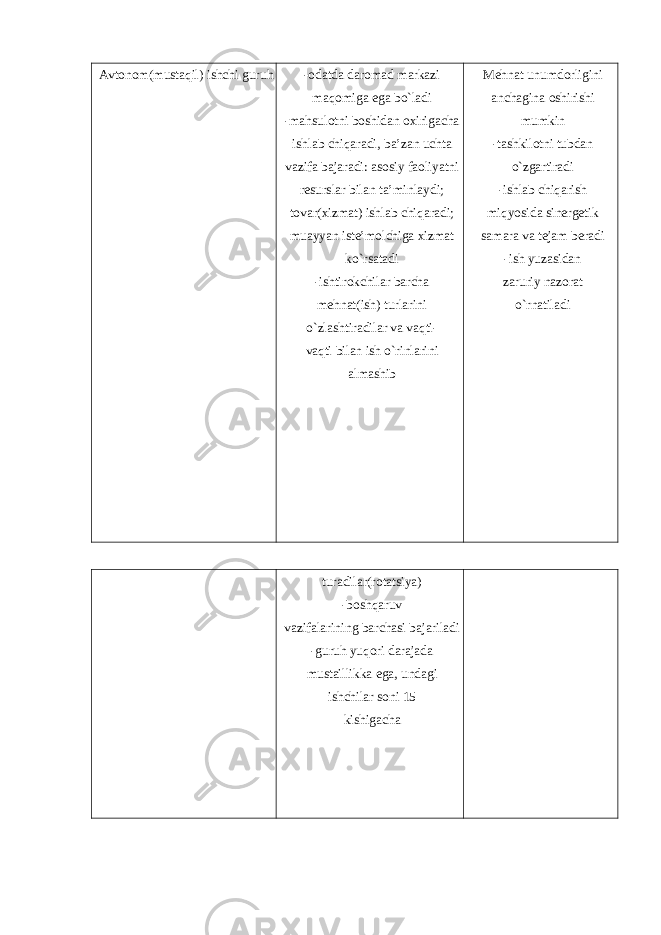 Avtonom(mustaqil) ishchi guruh -odatda daromad markazi maqomiga ega bo`ladi -mahsulotni boshidan oxirigacha ishlab chiqaradi, ba’zan uchta vazifa bajaradi: asosiy faoliyatni resurslar bilan ta’minlaydi; tovar(xizmat) ishlab chiqaradi; muayyan iste’molchiga xizmat ko`rsatadi -ishtirokchilar barcha mehnat(ish) turlarini o`zlashtiradilar va vaqti- vaqti bilan ish o`rinlarini almashib Mehnat unumdorligini anchagina oshirishi mumkin -tashkilotni tubdan o`zgartiradi -ishlab chiqarish miqyosida sinergetik samara va tejam beradi -ish yuzasidan zaruriy nazorat o`rnatiladi turadilar(rotatsiya) -boshqaruv vazifalarining barchasi bajariladi -guruh yuqori darajada mustaillikka ega, undagi ishchilar soni 15 kishigacha 