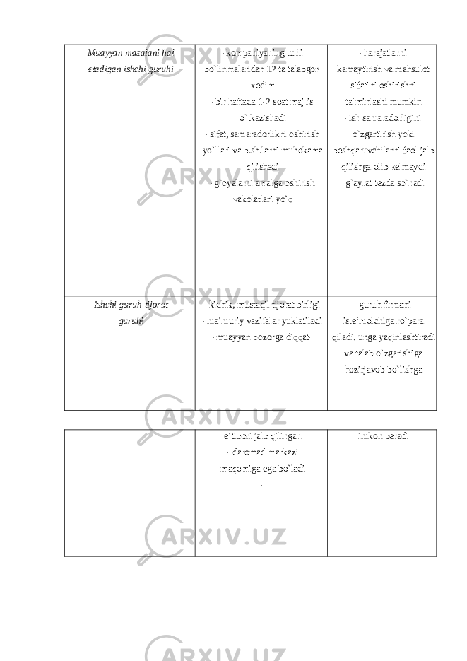 Muayyan masalani hal etadigan ishchi guruhi -kompaniyaning turli bo`linmalaridan 12 ta talabgor- xodim -bir haftada 1-2 soat majlis o`tkazishadi -sifat, samaradorlikni oshirish yo`llari va b.sh.larni muhokama qilishadi -g`oyalarni amalga oshirish vakolatlari yo`q -harajatlarni kamaytirish va mahsulot sifatini oshirishni ta’minlashi mumkin -ish samaradorligini o`zgartirish yoki boshqaruvchilarni faol jalb qilishga olib kelmaydi -g`ayrat tezda so`nadi Ishchi guruh-tijorat guruhi -kichik, mustaqil tijorat birligi -ma’muriy vazifalar yuklatiladi -muayyan bozorga diqqat- -guruh firmani iste’molchiga ro`para qiladi, unga yaqinlashtiradi va talab o`zgarishiga hozirjavob bo`lishga e’tibori jalb qilingan - daromad markazi maqomiga ega bo`ladi - imkon beradi 