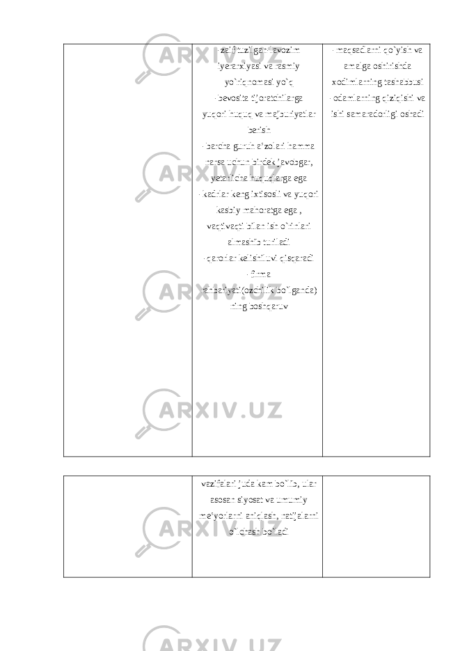  -zaif tuzilgan-lavozim iyerarxiyasi va rasmiy yo`riqnomasi yo`q -bevosita tijoratchilarga yuqori huquq va majburiyatlar berish -barcha guruh a’zolari hamma narsa uchun birdek javobgar, yetarlicha huquqlarga ega -kadrlar keng ixtisosli va yuqori kasbiy mahoratga ega , vaqtivaqti bilan ish o`rinlari almashib turiladi -qarorlar kelishiluvi qisqaradi -firma rahbariyati(ozchilik bo`lganda) ning boshqaruv -maqsadlarni qo`yish va amalga oshirishda xodimlarning tashabbusi -odamlarning qiziqishi va ishi samaradorligi oshadi vazifalari juda kam bo`lib, ular asosan siyosat va umumiy me’yorlarni aniqlash, natijalarni o`lchash bo`ladi 