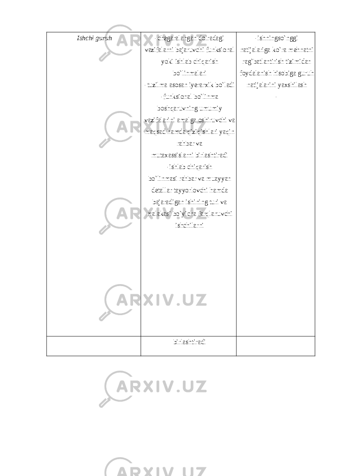 Ishchi guruh -chegaralangan doiradagi vazifalarni bajaruvchi funksional yoki ishlab chiqarish bo`linmalari -tuzilma asosan iyerarxik bo`ladi -funksional bo`linma boshqaruvning umumiy vazifalarini amalga oshiruvchi va maqsad hamda qiziqishlari yaqin rahbar va mutaxassislarni birlashtiradi -ishlab chiqarish bo`linmasi rahbar va muayyan detallar tayyorlovchi hamda bajaradigan ishining turi va malakasi bo`yicha farqlanuvchi ishchilarni -ishningso`nggi natijalariga ko`ra mehnatni rag`batlantirish tizimidan foydalanish hisobiga guruh natijalarini yaxshilash - birlashtiradi 