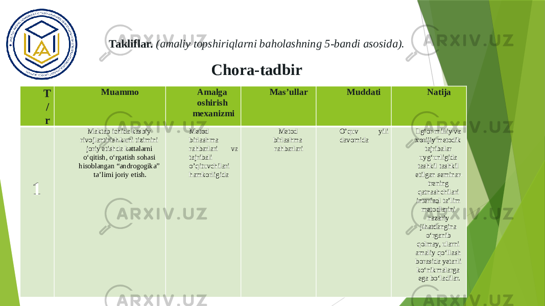 Takliflar. (amaliy topshiriqlarni baholashning 5-bandi asosida). Chora-tadbir T / r Muammo Amalga oshirish mexanizmi Mas’ullar Muddati Natija 1 Maktab ichida kasbiy rivojlantirish kuni tizimini joriy etishda k attalarni o‘qitish, o‘rgatish sohasi hisoblangan “androgogika” ta’limi joriy etish. Metod birlashma rahbarlari va tajribali o’qituvchilari hamkorligida Metod birlashma rahbarlari O’quv yili davomida Ilg‘or milliy va xorijiy metodik tajribalar uyg‘unligida tashkil tashkil etilgan seminar- trening qatnashchilari interfaol ta’lim metodlarini nazariy jihatdangina o‘rganib qolmay, ularni amaliy qo‘llash borasida yetarli ko‘nikmalarga ega bo‘ladilar. 