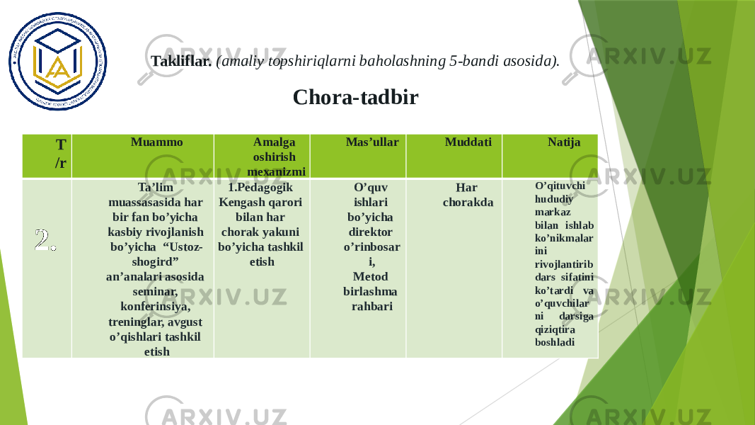 Takliflar. (amaliy topshiriqlarni baholashning 5-bandi asosida). Chora-tadbir T /r Muammo Amalga oshirish mexanizmi Mas’ullar Muddati Natija 2. Ta’lim muassasasida har bir fan bo’yicha kasbiy rivojlanish bo’yicha “Ustoz- shogird” an’analari asosida seminar, konferinsiya, treninglar, avgust o’qishlari tashkil etish 1.Pedagogik Kengash qarori bilan har chorak yakuni bo’yicha tashkil etish O’quv ishlari bo’yicha direktor o’rinbosar i, Metod birlashma rahbari Har chorakda O’qituvchi hududiy markaz bilan ishlab ko’nikmalar ini rivojlantirib dars sifatini ko’tardi va o’quvchilar ni darsiga qiziqtira boshladi 