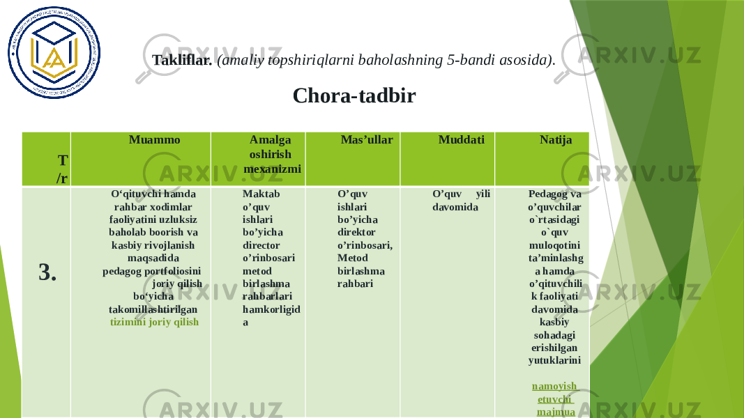 Takliflar. (amaliy topshiriqlarni baholashning 5-bandi asosida). Chora-tadbir T /r Muammo Amalga oshirish mexanizmi Mas’ullar Muddati Natija 3. Oʻqituvchi hamda rahbar xodimlar faoliyatini uzluksiz baholab boorish va kasbiy rivojlanish maqsadida pedagog portfoliosini  joriy qilish boʻyicha takomillashtirilgan  tizimini joriy qilish Maktab o’quv ishlari bo’yicha director o’rinbosari metod birlashma rahbarlari hamkorligid a O’quv ishlari bo’yicha direktor o’rinbosari, Metod birlashma rahbari O’quv yili davomida Pedagog va o’quvchilar o`rtasidagi o`quv muloqotini ta’minlashg a hamda o’qituvchili k faoliyati davomida kasbiy sohadagi erishilgan yutuklarini  namoyish etuvchi majmua 