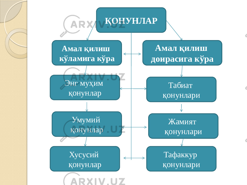 ҚОНУНЛАР Амал қилиш доирасига кўраАмал қилиш кўламига кўра Энг муҳим қонунлар Табиат қонунлари Жамият қонунлариУмумий қонунлар Хусусий қонунлар Тафаккур қонунлари 