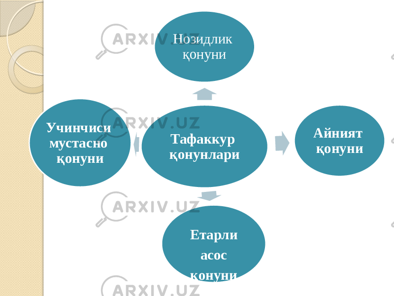 Тафаккур қонунлари Нозидлик қонуни Айният қонуни Етарли асос қонуниУчинчиси мустасно қонуни 