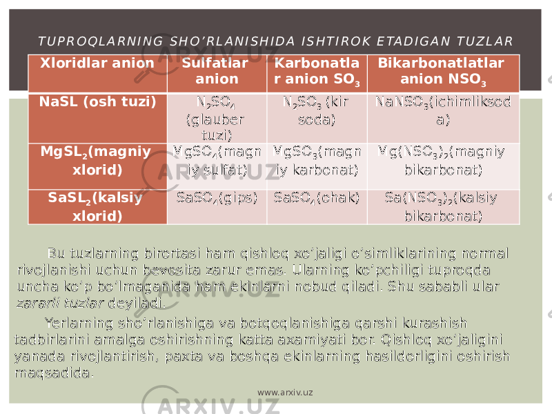 Xloridlar anion Sulfatlar anion Karbonatla r anion SO 3 Bikarbonatlatlar anion NSO 3 NaSL (osh tuzi) N 2 SO 4 (glauber tuzi) N 2 SO 3 (kir soda) NaNSO 3 (ichimliksod a) MgSL 2 (magniy xlorid) MgSO 4 (magn iy sulfat) MgSO 3 (magn iy karbonat) Mg(NSO 3 ) 2 (magniy bikarbonat) SaSL 2 (kalsiy xlorid) SaSO 4 (gips) SaSO 4 (ohak) Sa(NSO 3 ) 2 (kalsiy bikarbonat)T U P R O Q L A R N I N G S H O ’ R L A N I S H I D A I S H T I R O K E TA D I G A N T U Z L A R Bu tuzlarning birortasi ham qishloq xo’jaligi o’simliklarining normal rivojlanishi uchun bevosita zarur emas. Ularning ko’pchiligi tuproqda uncha ko’p bo’lmaganida ham ekinlarni nobud qiladi. Shu sababli ular zararli tuzlar deyiladi. Yerlarning sho’rlanishiga va botqoqlanishiga qarshi kurashish tadbirlarini amalga oshirishning katta axamiyati bor. Qishloq xo’jaligini yanada rivojlantirish, paxta va boshqa ekinlarning hasildorligini oshirish maqsadida. www.arxiv.uz 