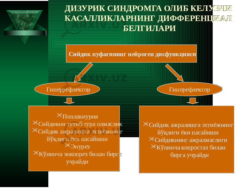 ДИЗУРИК СИНДРОМГА ОЛИБ КЕЛУВЧИ КАСАЛЛИКЛАРНИНГ ДИФФЕРЕНЦИАЛ БЕЛГИЛАРИ Сийдик пуфагининг нейроген дисфункцияси Гиперрефлектор Гипорефлектор  Поллакиурия  Сийдикни тутиб тура олмаслик  Сийдик ажралишга эхтиёжнинг йўқлиги ёки пасайиши  Энурез  Кўпинча энкопрез билан бирга учрайди  Сийдик ажралишга эхтиёжнинг йўқлиги ёки пасайиши  Сийдикнинг ажралмаслиги  Кўпинча копростаз билан бирга учрайди 