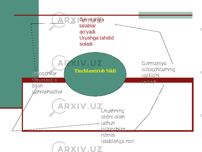 Tinchlantirish Sikli Germaniya talablar qo&#39;yadi. Urushga tahdid soladi. Ittifoqchilar Germaniya bilan uchrashadilar. Urushning oldini olish uchun ittifoqchilar nemis talablariga rozi. Germaniya ittifoqchilarning zaifligini sezadi. 