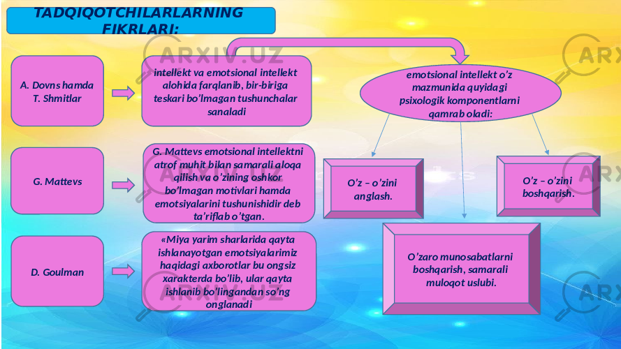 10TADQIQOTCHILARLARNING FIKRLARI: A. Dovns hamda Т. Shmitlar G. Mattevs D. Goulman «Miya yarim sharlarida qayta ishlanayotgan emotsiyalarimiz haqidagi axborotlar bu ongsiz xarakterda boʼlib, ular qayta ishlanib boʼlingandan soʼng onglanadiG. Mattevs emotsional intellektni atrof muhit bilan samarali aloqa qilish va oʼzining oshkor boʼlmagan motivlari hamda emotsiyalarini tushunishidir deb taʼriflab oʼtgan.intellekt va emotsional intellekt alohida farqlanib, bir-biriga teskari boʼlmagan tushunchalar sanaladi emotsional intellekt oʼz mazmunida quyidagi psixologik komponentlarni qamrab oladi: Oʼz – oʼzini anglash. Oʼzaro munosabatlarni boshqarish, samarali muloqot uslubi. Oʼz – oʼzini boshqarish. 