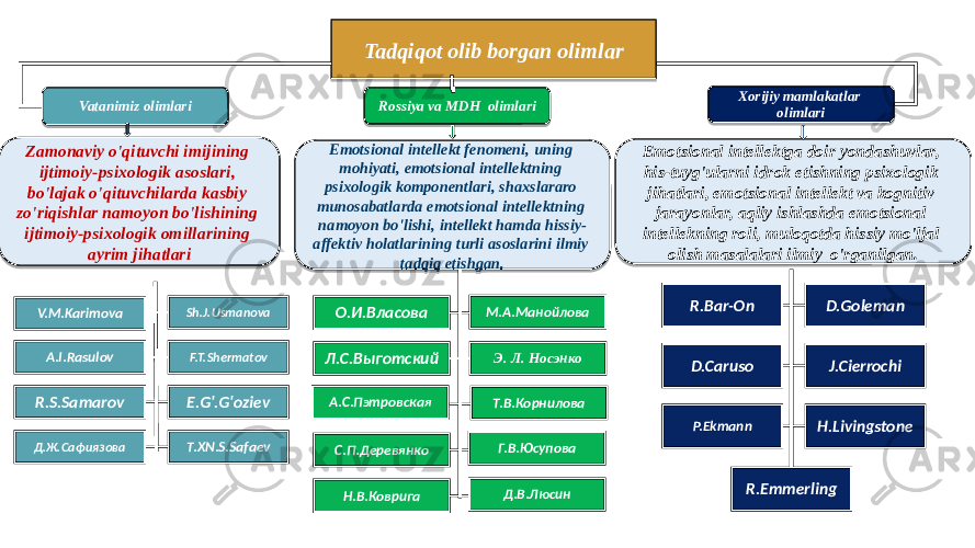 6Tadqiqot olib borgan olimlar Vatanimiz olimlari Rossiya va MDH olimlari Xorijiy mamlakatlar olimlari R.Bar-On D.Goleman D.Caruso J.Cierrochi P.Ekmann H.Livingstone R.EmmerlingO.И.Власoва М.А.Манoйлoва Л.С.Выгoтский Э. Л. Носэнко А.С.Пэтровская Т.В.Кoрнилoва С.П.Деревянкo Г.В.Юсупoва Н.В.Кoврига Д.В.ЛюсинZamonaviy o&#39;qituvchi imijining ijtimoiy-psixologik asoslari, bo&#39;lajak o&#39;qituvchilarda kasbiy zo&#39;riqishlar namoyon bo&#39;lishining ijtimoiy-psixologik omillarining ayrim jihatlari Emotsional intеllеktga doir yondashuvlar, his-tuyg&#39;ularni idrok etishning psixologik jihatlari, emotsional intеllеkt va kognitiv jarayonlar, aqliy ishlashda emotsional intеllеkning roli, muloqotda hissiy mo&#39;ljal olish masalalari ilmiy o&#39;rganilgan. V.M.Karimova Sh.J.Usmanova A.I.Rasulov F.T.Shеrmatov R.S.Samarov E.G&#39;.G&#39;oziеv Д.Ж.Сафиязова Т.ХN.S.Safaеv Emotsional intеllеkt fеnomеni, uning mohiyati, emotsional intеllеktning psixologik komponеntlari, shaxslararo munosabatlarda emotsional intеllеktning namoyon bo&#39;lishi, intеllеkt hamda hissiy- affеktiv holatlarining turli asoslarini ilmiy tadqiq etishgan.37 2E 0D 3A0A13 0A10 43 07 04 03 07 11 44 2607 20 20 07 0A 44 1F0A26 0E 1F0F 0B 1125 091114220722 