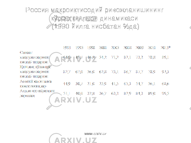 Россия макроиқтисодий ривожланишининг кўрсаткичлари динамикаси (1990 йилга нисбатан %да) www.arxiv.uz 