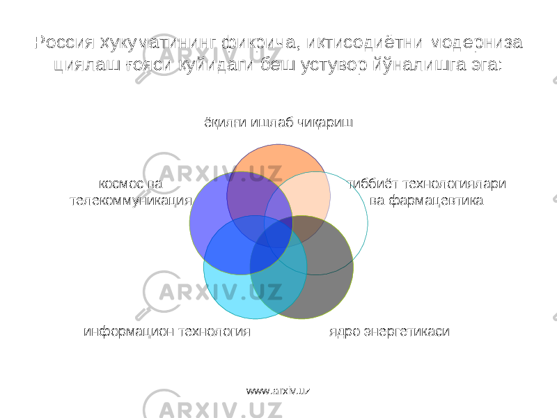 Россия ҳукуматининг фикрича, иқтисодиётни модерниза циялаш ғояси қуйидаги беш устувор йўналишга эга: ёқилғи ишлаб чиқа риш тиббиёт технологиялари ва фармацевтика ядро энергетикаси информацион технология космос ва телекоммуникация www.arxiv.uz 