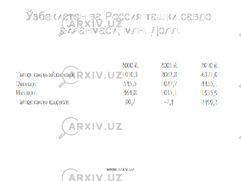 Ўзбекистон ва Россия ташқи савдо айланмаси, млн. Долл. www.arxiv.uz 